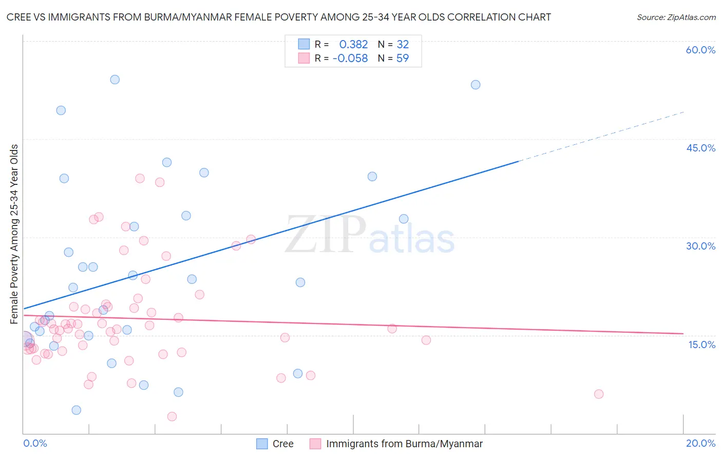 Cree vs Immigrants from Burma/Myanmar Female Poverty Among 25-34 Year Olds