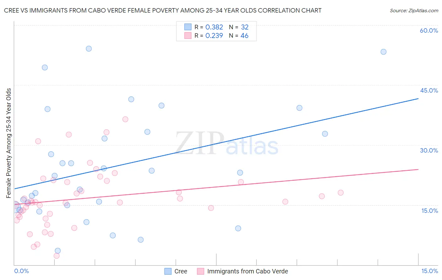 Cree vs Immigrants from Cabo Verde Female Poverty Among 25-34 Year Olds