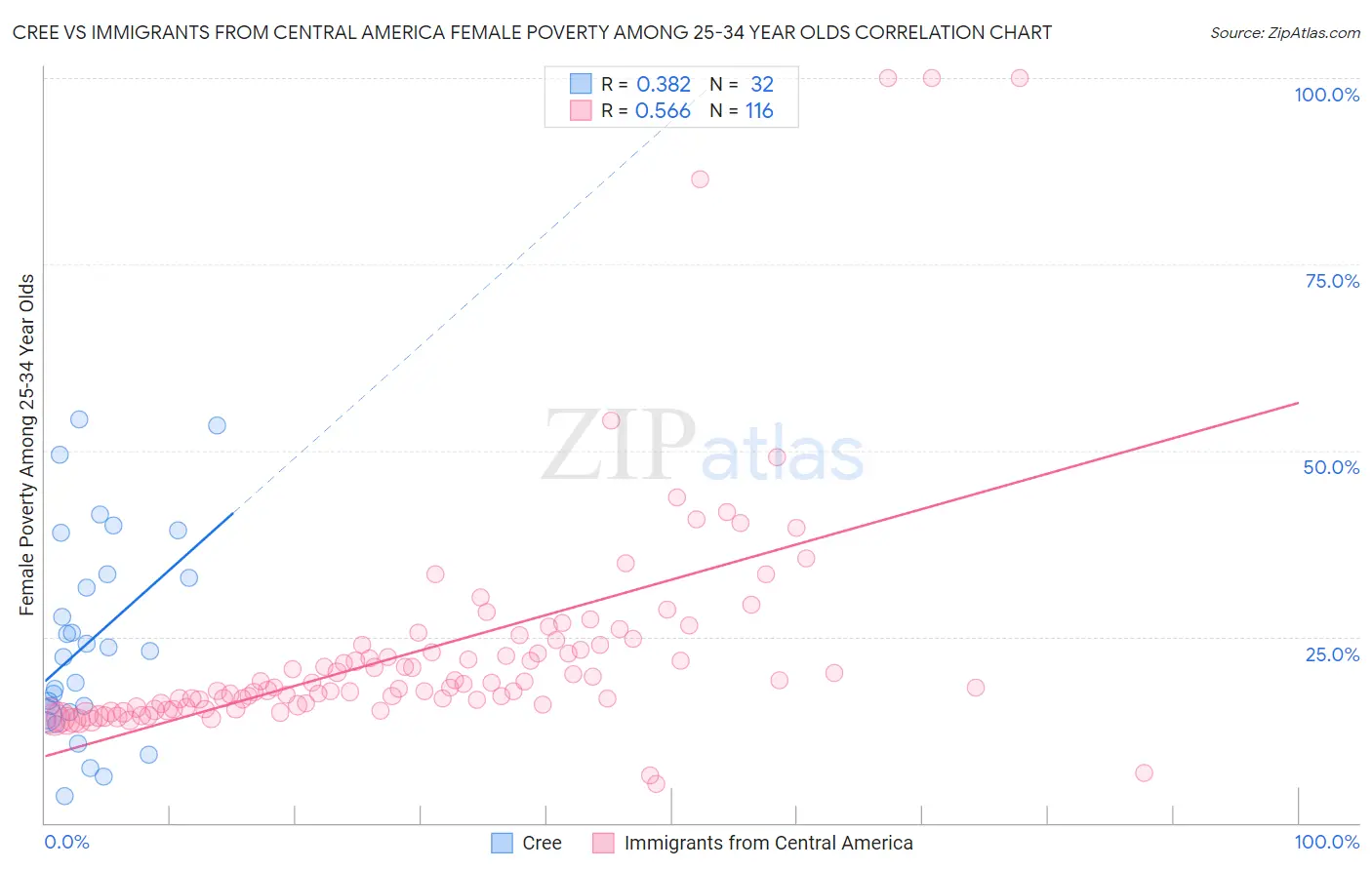 Cree vs Immigrants from Central America Female Poverty Among 25-34 Year Olds