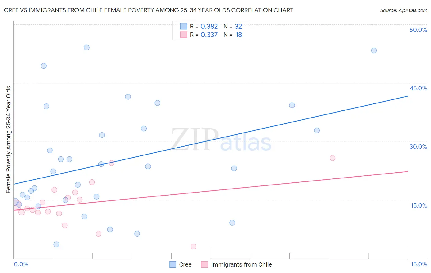 Cree vs Immigrants from Chile Female Poverty Among 25-34 Year Olds