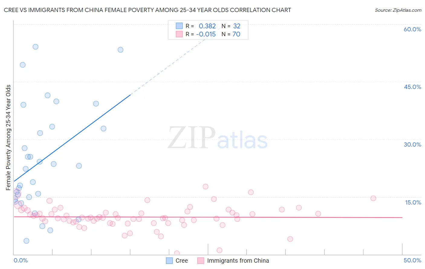 Cree vs Immigrants from China Female Poverty Among 25-34 Year Olds