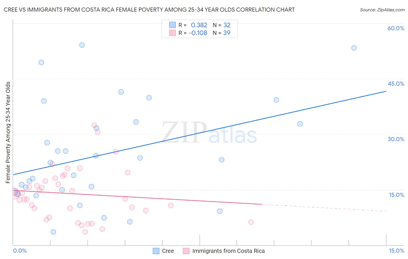 Cree vs Immigrants from Costa Rica Female Poverty Among 25-34 Year Olds