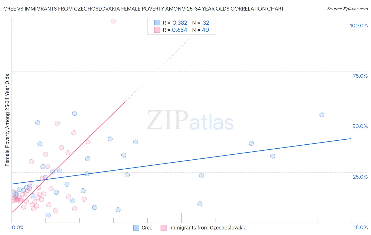 Cree vs Immigrants from Czechoslovakia Female Poverty Among 25-34 Year Olds