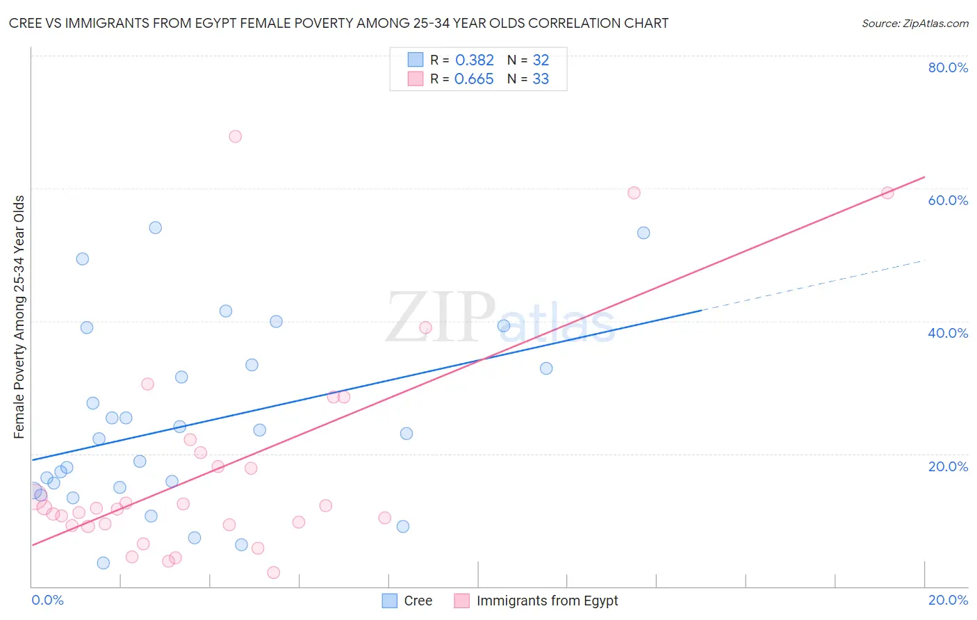 Cree vs Immigrants from Egypt Female Poverty Among 25-34 Year Olds