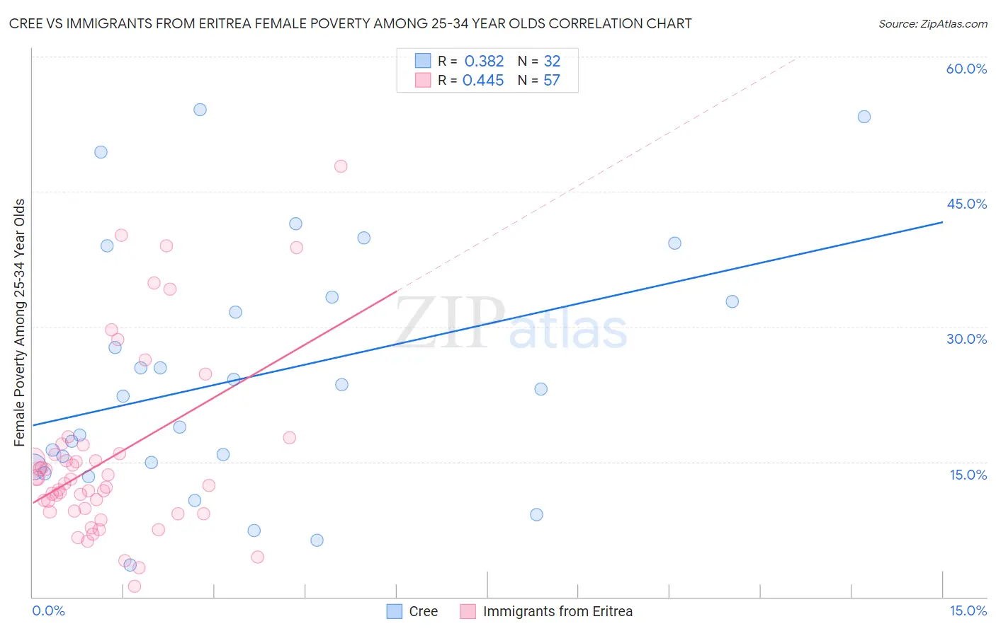 Cree vs Immigrants from Eritrea Female Poverty Among 25-34 Year Olds