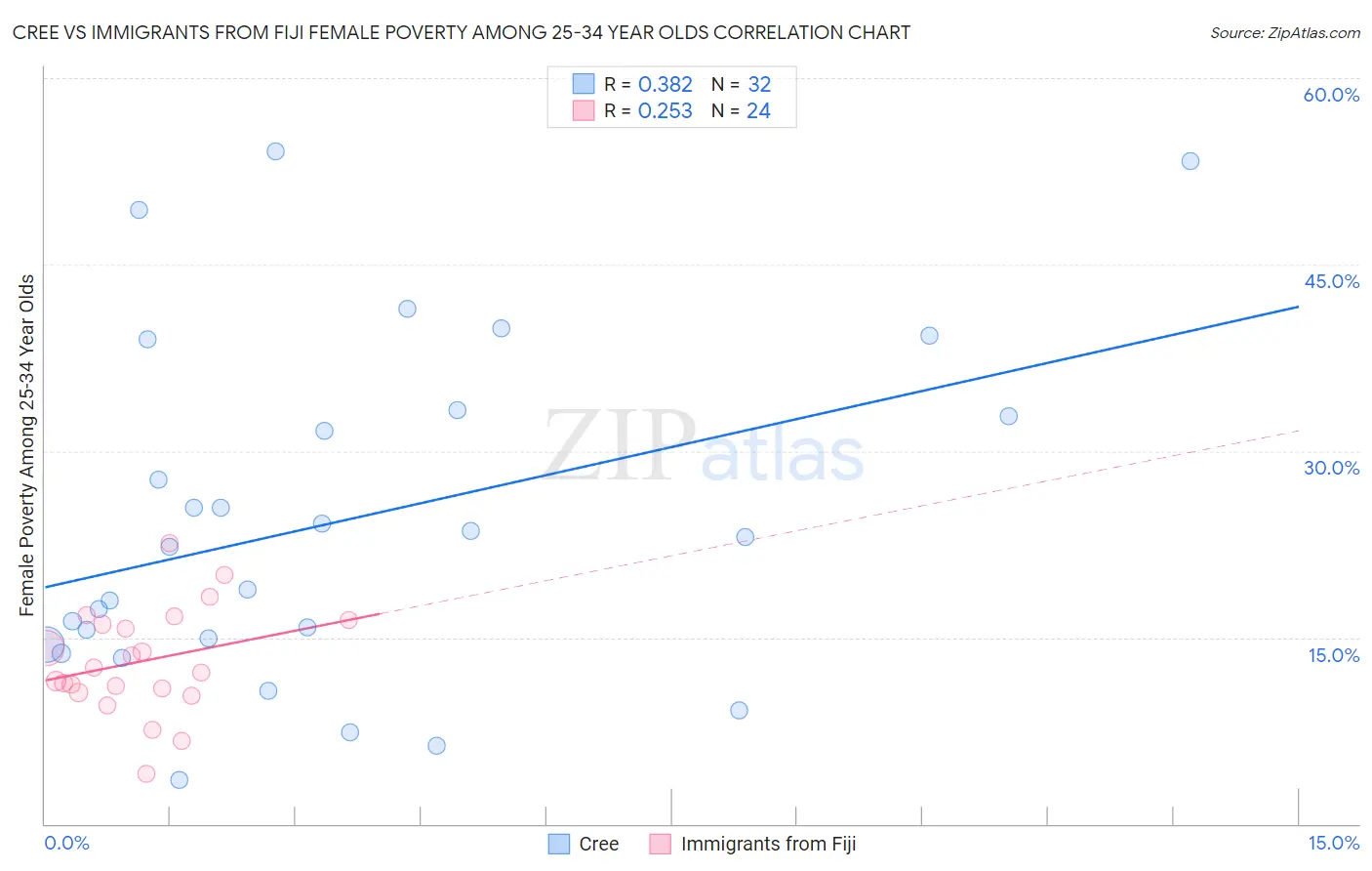 Cree vs Immigrants from Fiji Female Poverty Among 25-34 Year Olds