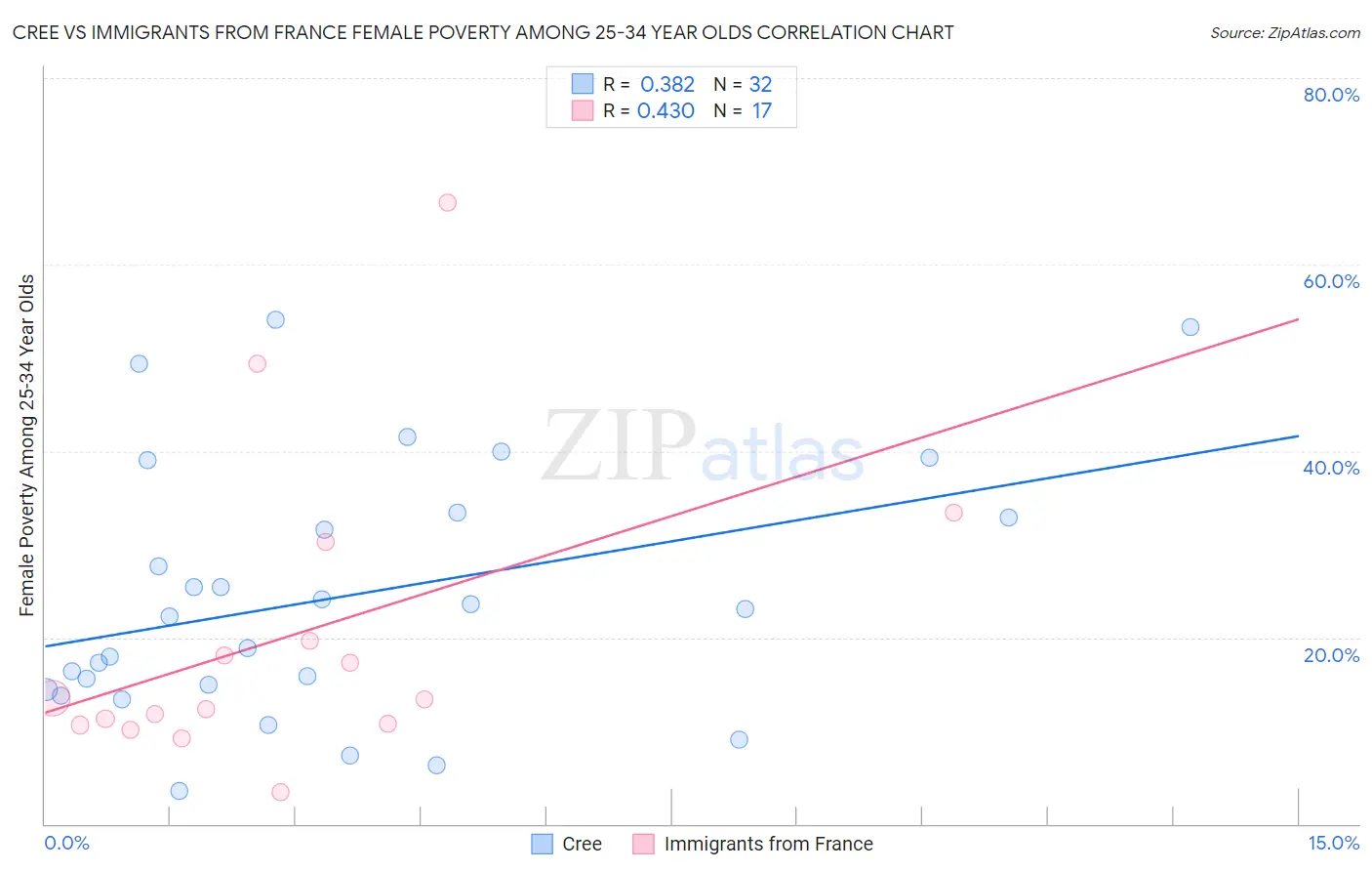 Cree vs Immigrants from France Female Poverty Among 25-34 Year Olds