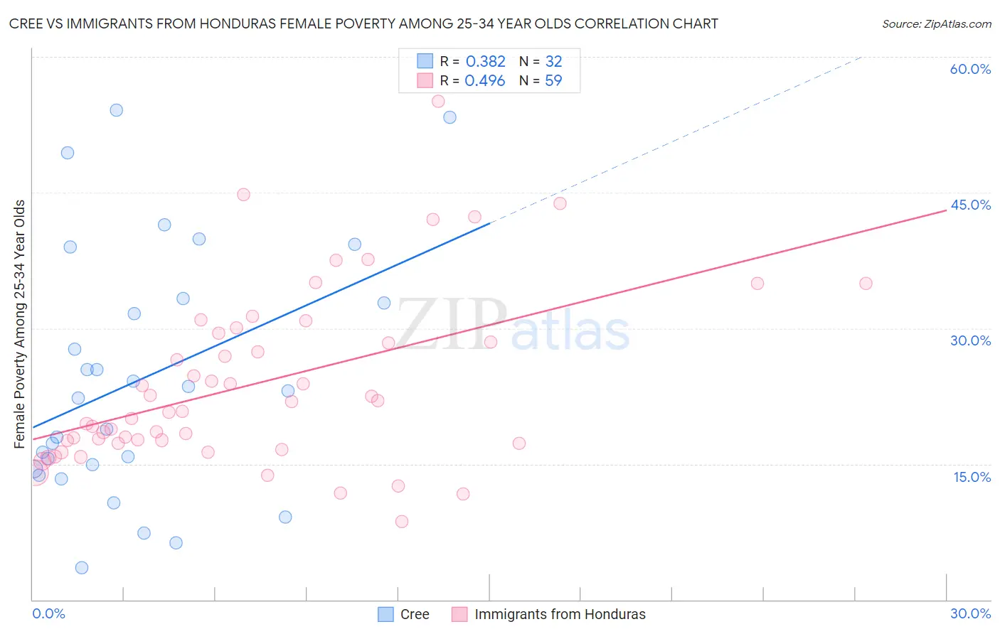 Cree vs Immigrants from Honduras Female Poverty Among 25-34 Year Olds