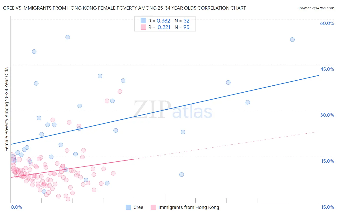 Cree vs Immigrants from Hong Kong Female Poverty Among 25-34 Year Olds