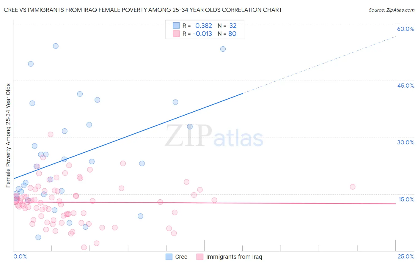 Cree vs Immigrants from Iraq Female Poverty Among 25-34 Year Olds