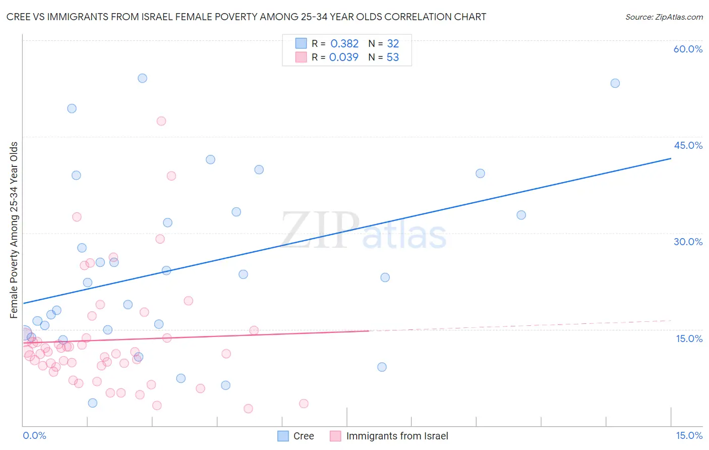 Cree vs Immigrants from Israel Female Poverty Among 25-34 Year Olds