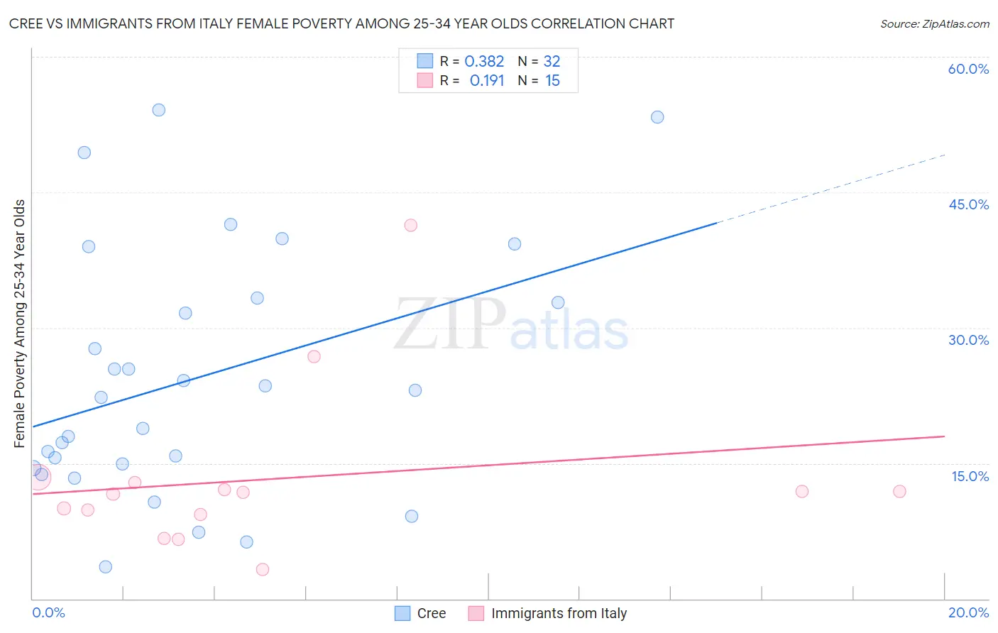 Cree vs Immigrants from Italy Female Poverty Among 25-34 Year Olds