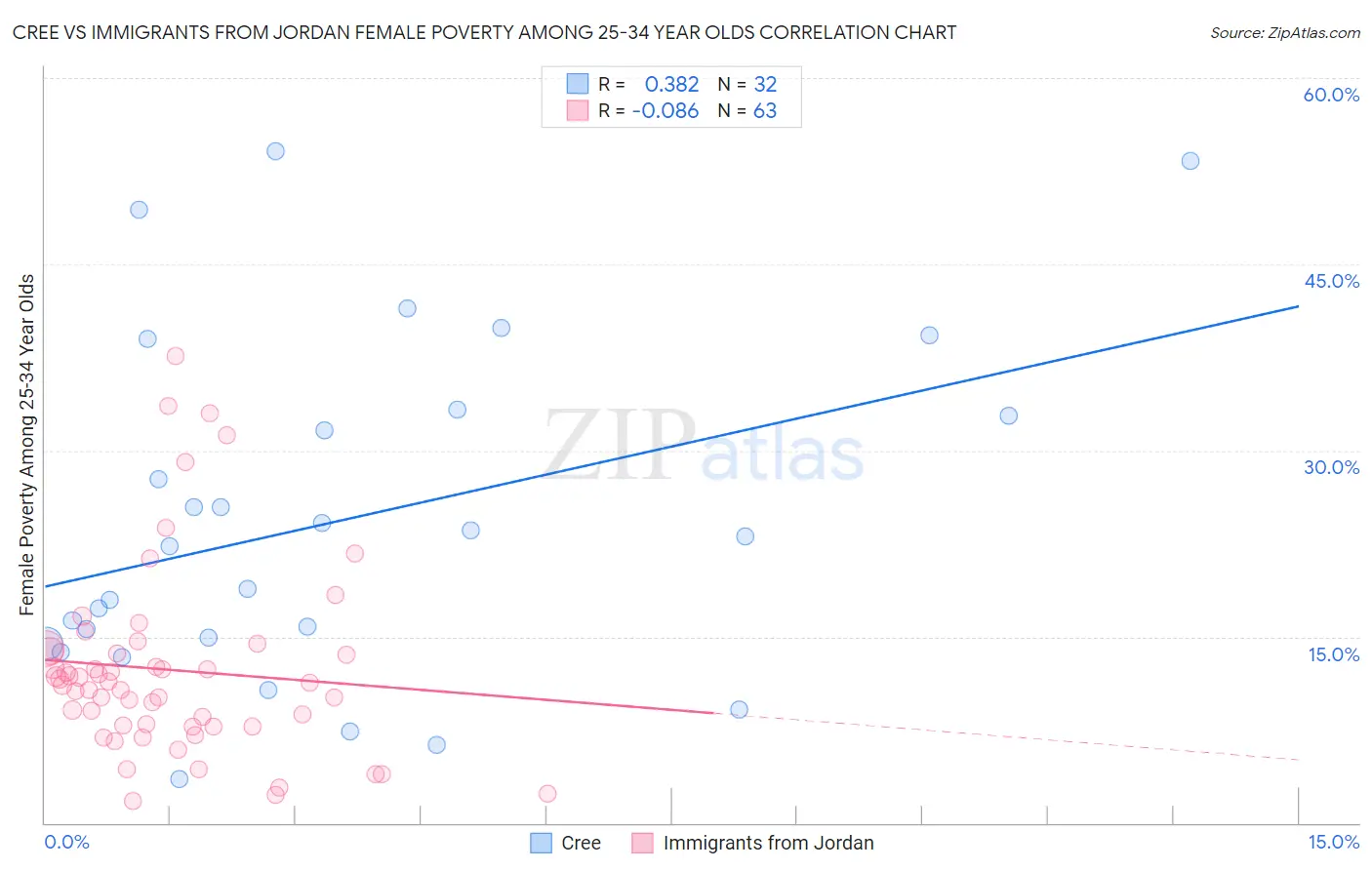 Cree vs Immigrants from Jordan Female Poverty Among 25-34 Year Olds