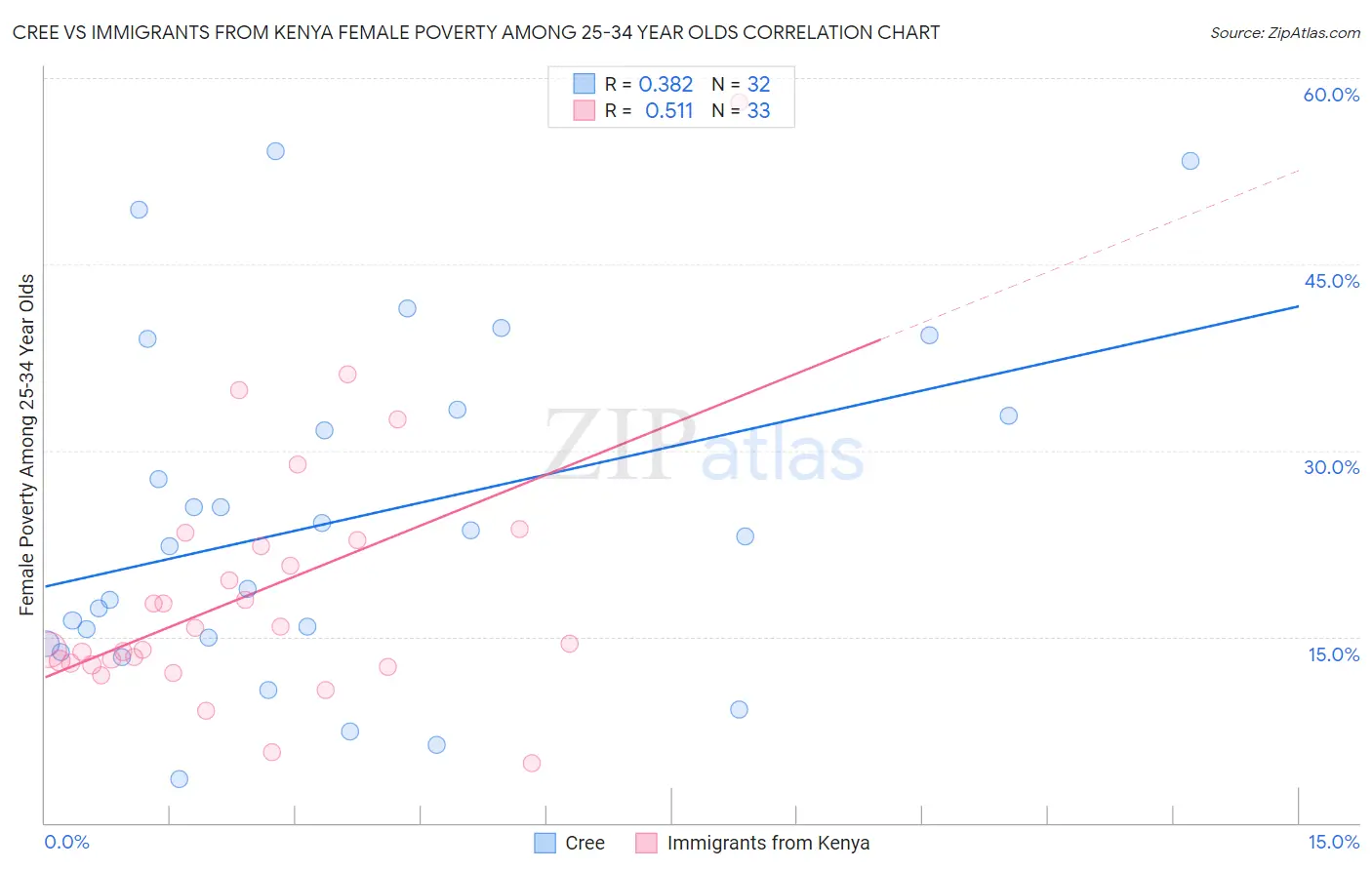 Cree vs Immigrants from Kenya Female Poverty Among 25-34 Year Olds