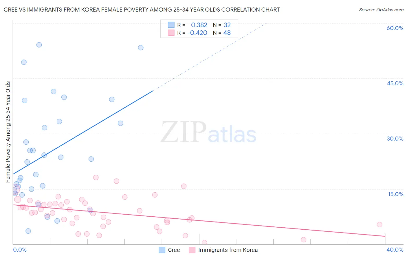 Cree vs Immigrants from Korea Female Poverty Among 25-34 Year Olds