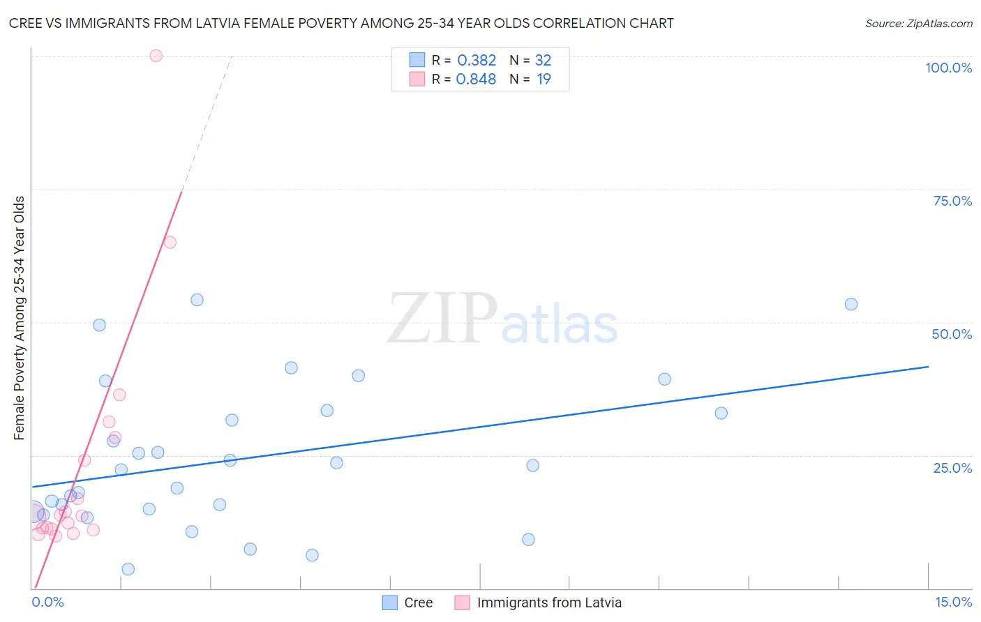 Cree vs Immigrants from Latvia Female Poverty Among 25-34 Year Olds