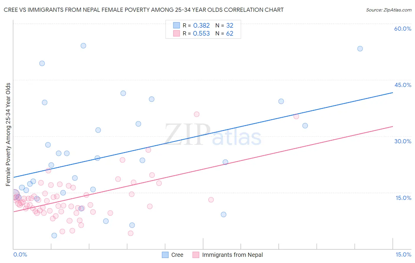Cree vs Immigrants from Nepal Female Poverty Among 25-34 Year Olds