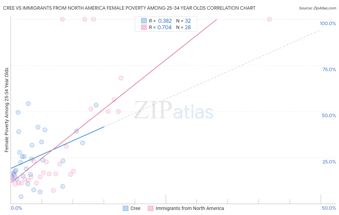 Cree vs Immigrants from North America Female Poverty Among 25-34 Year Olds