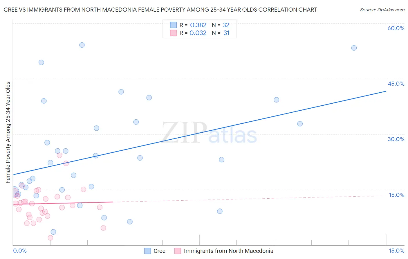 Cree vs Immigrants from North Macedonia Female Poverty Among 25-34 Year Olds