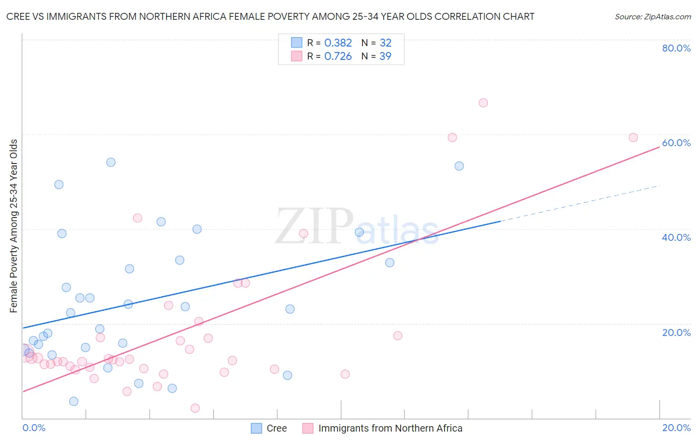 Cree vs Immigrants from Northern Africa Female Poverty Among 25-34 Year Olds