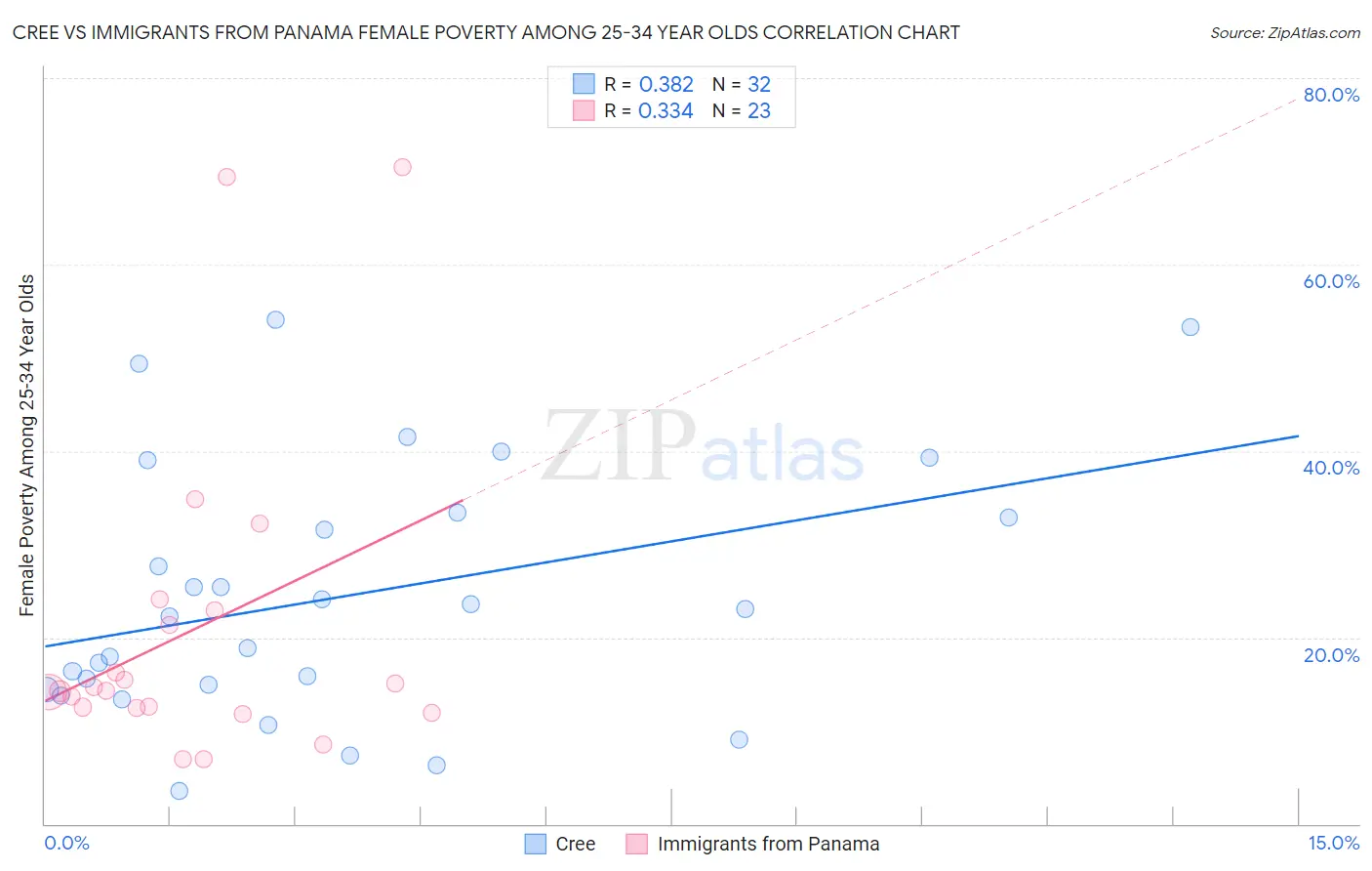 Cree vs Immigrants from Panama Female Poverty Among 25-34 Year Olds