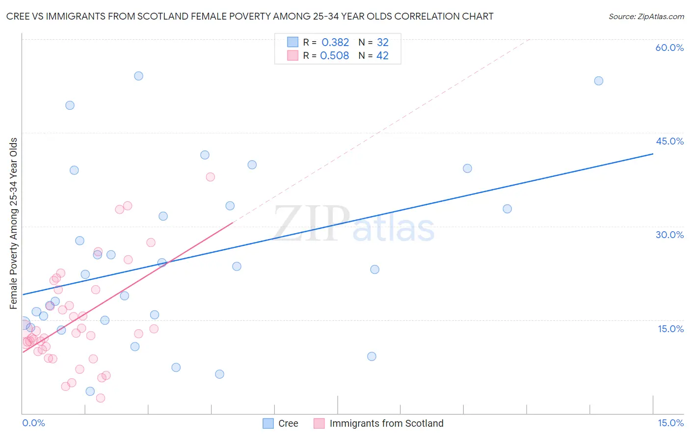 Cree vs Immigrants from Scotland Female Poverty Among 25-34 Year Olds