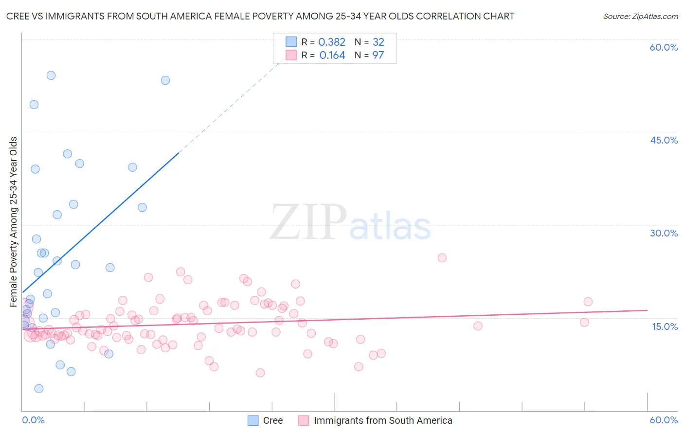 Cree vs Immigrants from South America Female Poverty Among 25-34 Year Olds