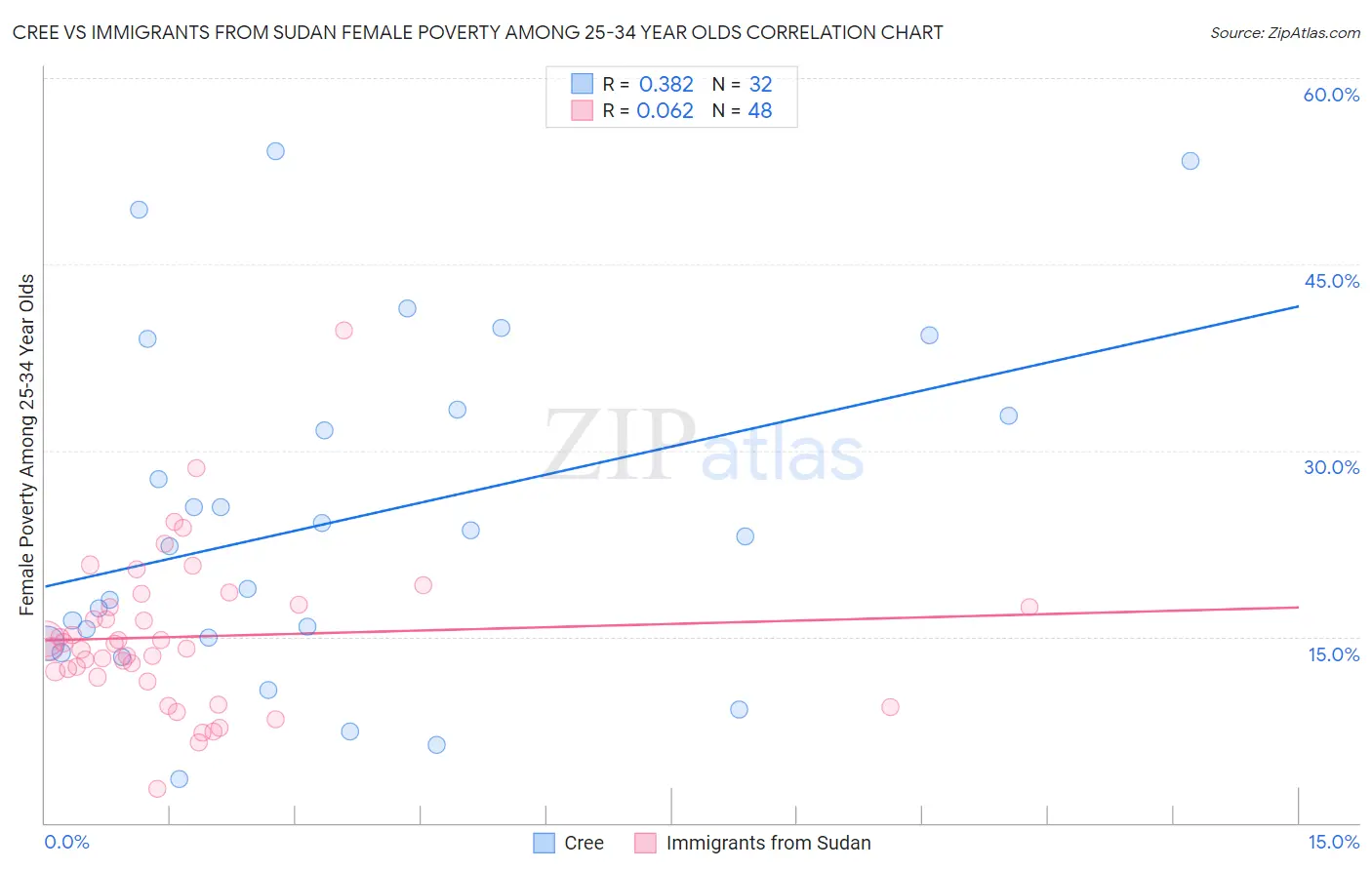 Cree vs Immigrants from Sudan Female Poverty Among 25-34 Year Olds
