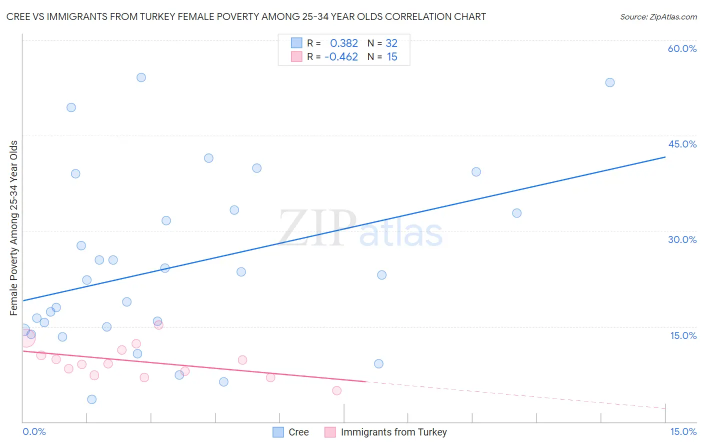 Cree vs Immigrants from Turkey Female Poverty Among 25-34 Year Olds