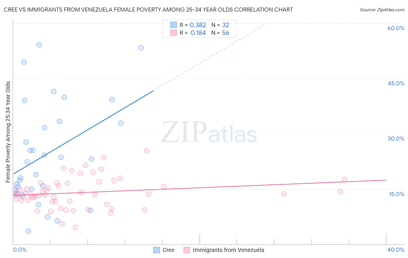Cree vs Immigrants from Venezuela Female Poverty Among 25-34 Year Olds
