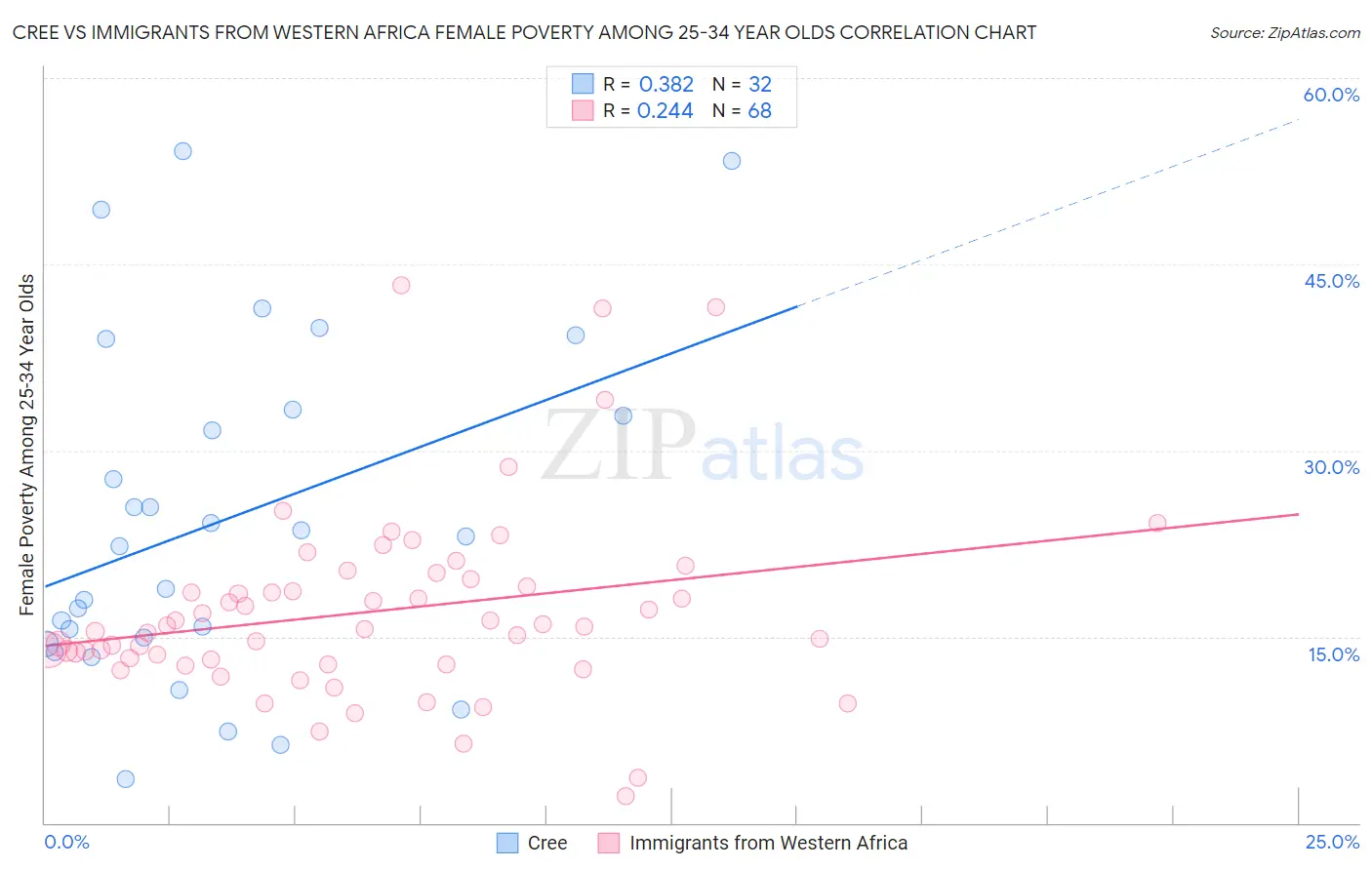 Cree vs Immigrants from Western Africa Female Poverty Among 25-34 Year Olds