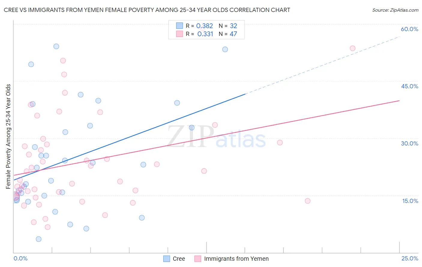 Cree vs Immigrants from Yemen Female Poverty Among 25-34 Year Olds