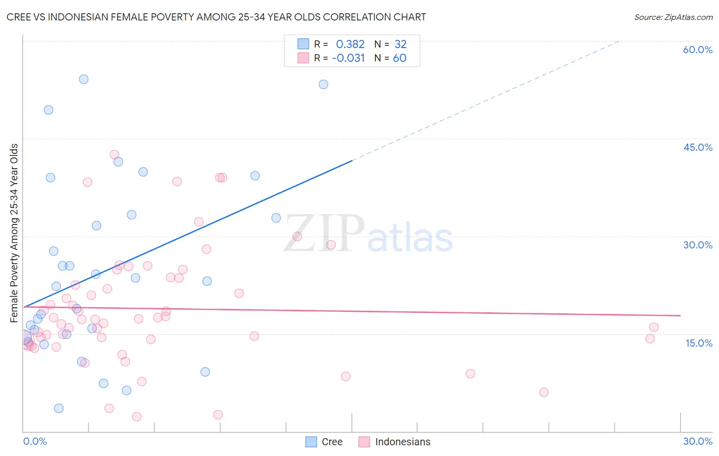 Cree vs Indonesian Female Poverty Among 25-34 Year Olds