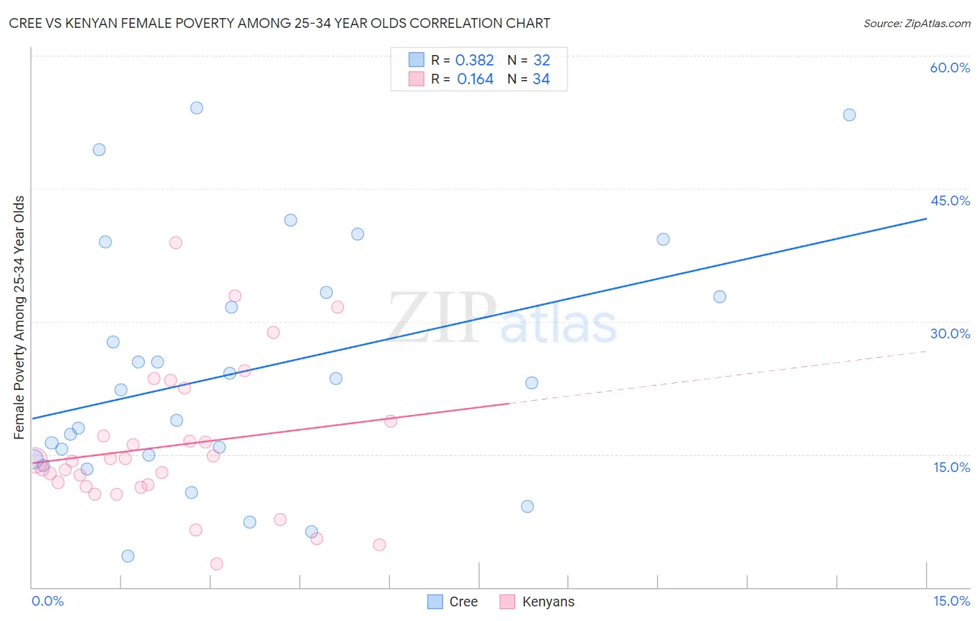 Cree vs Kenyan Female Poverty Among 25-34 Year Olds