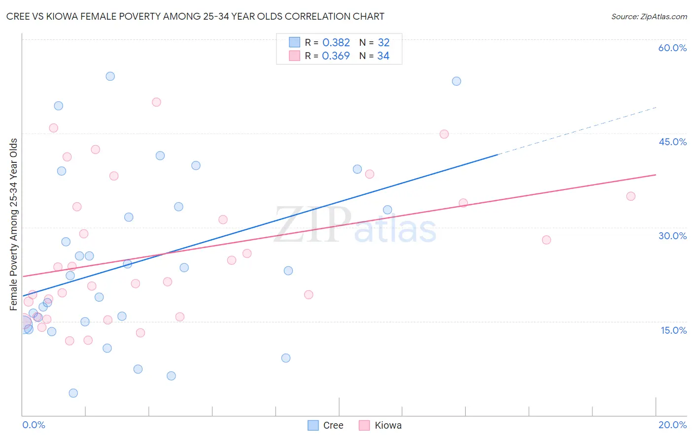 Cree vs Kiowa Female Poverty Among 25-34 Year Olds