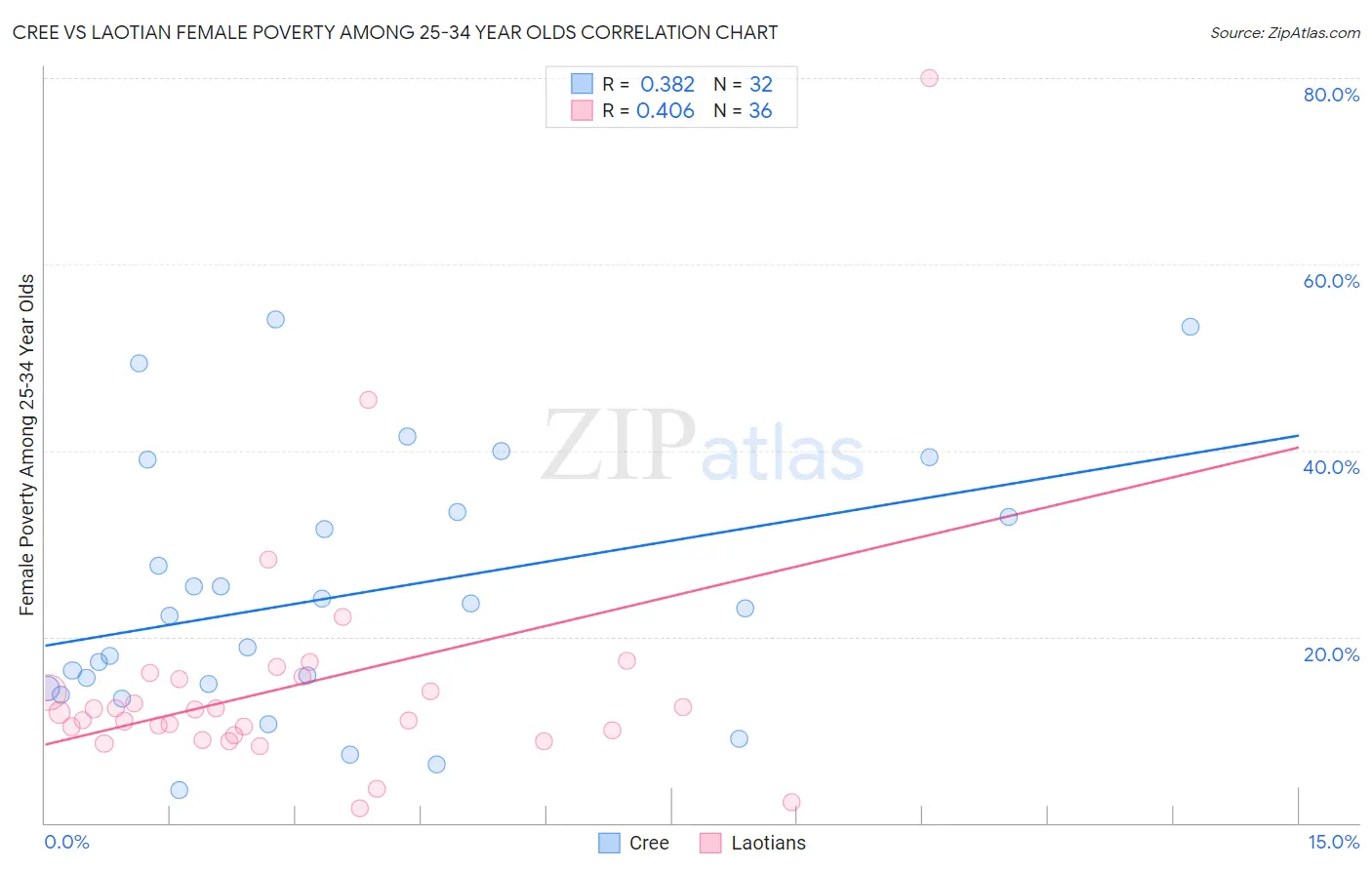 Cree vs Laotian Female Poverty Among 25-34 Year Olds