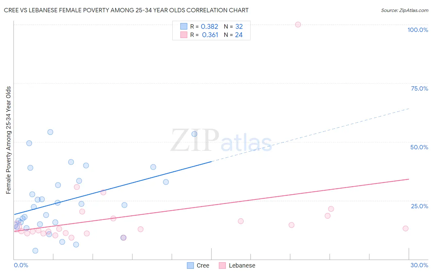 Cree vs Lebanese Female Poverty Among 25-34 Year Olds