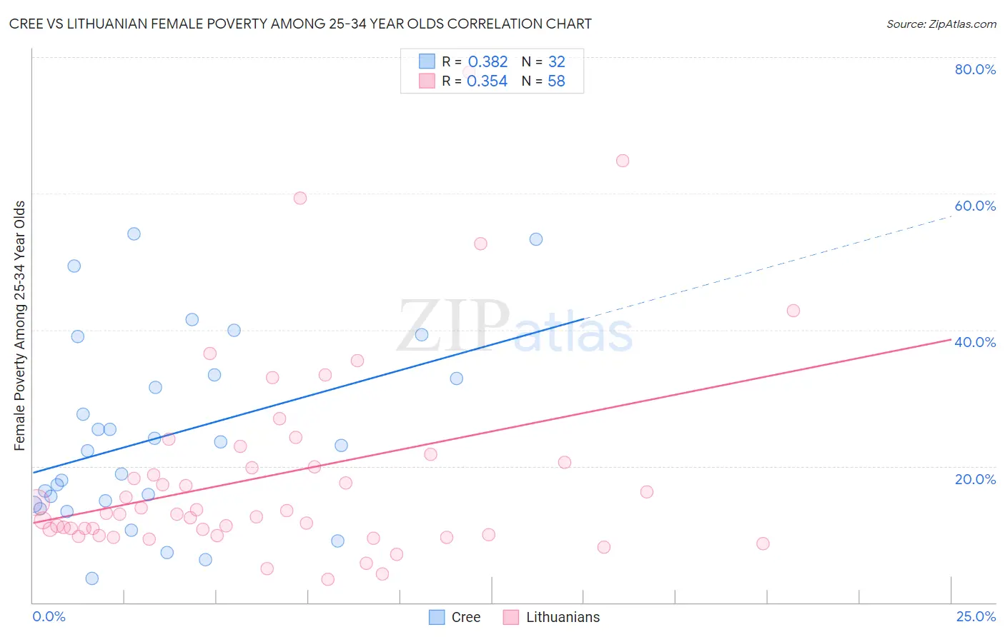 Cree vs Lithuanian Female Poverty Among 25-34 Year Olds