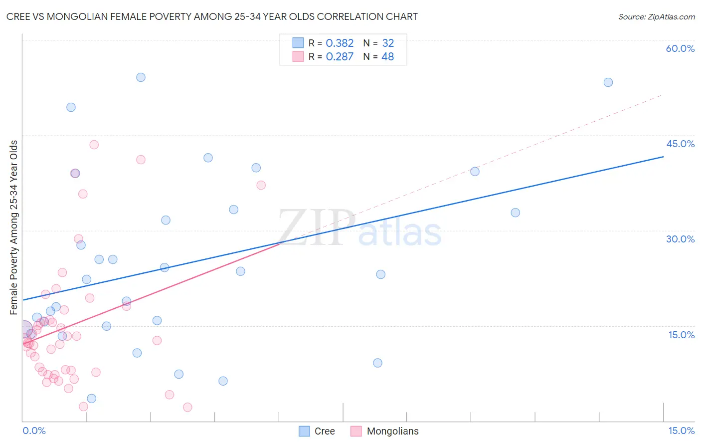 Cree vs Mongolian Female Poverty Among 25-34 Year Olds