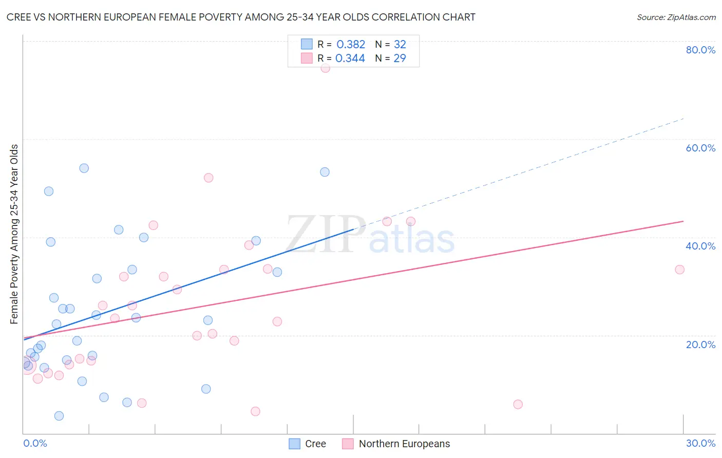 Cree vs Northern European Female Poverty Among 25-34 Year Olds