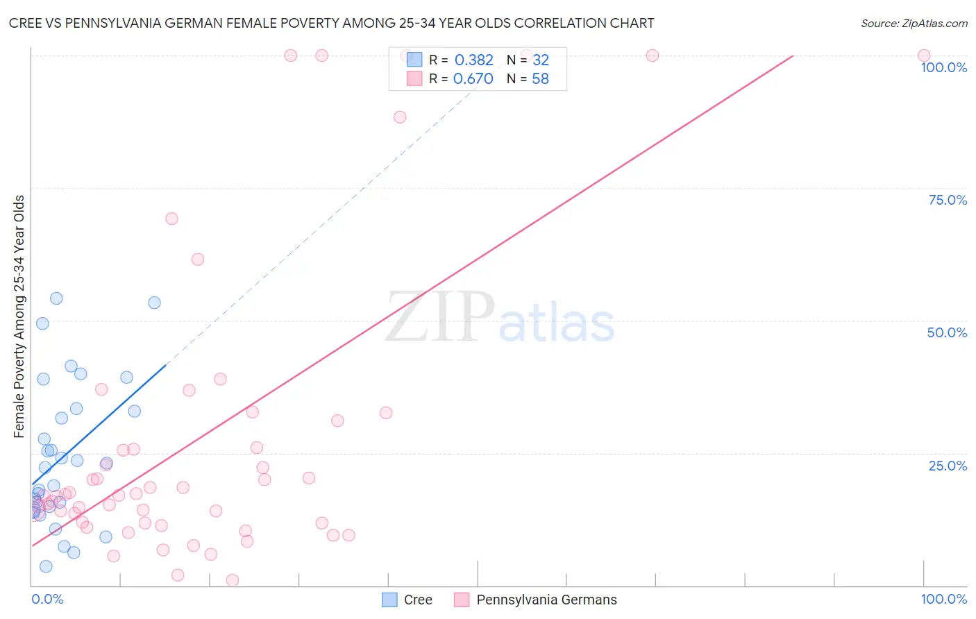 Cree vs Pennsylvania German Female Poverty Among 25-34 Year Olds