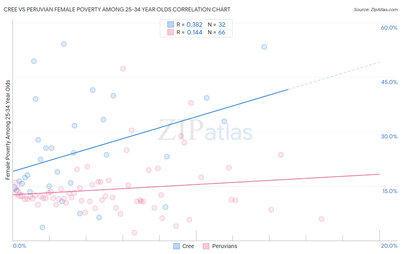 Cree vs Peruvian Female Poverty Among 25-34 Year Olds