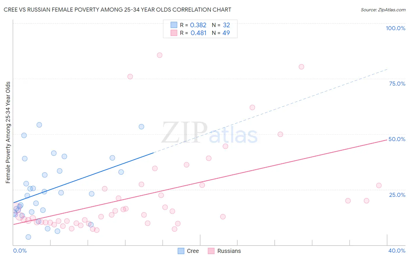 Cree vs Russian Female Poverty Among 25-34 Year Olds
