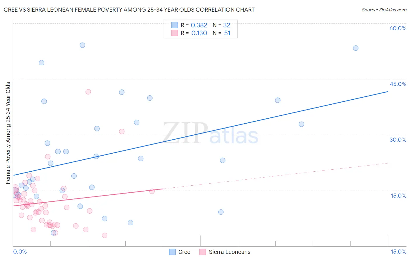Cree vs Sierra Leonean Female Poverty Among 25-34 Year Olds
