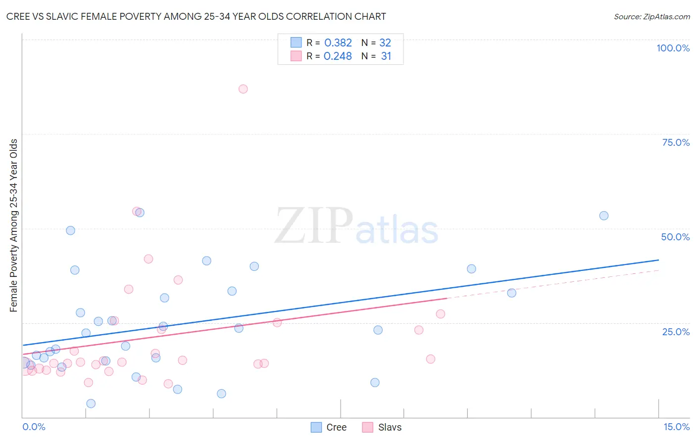 Cree vs Slavic Female Poverty Among 25-34 Year Olds