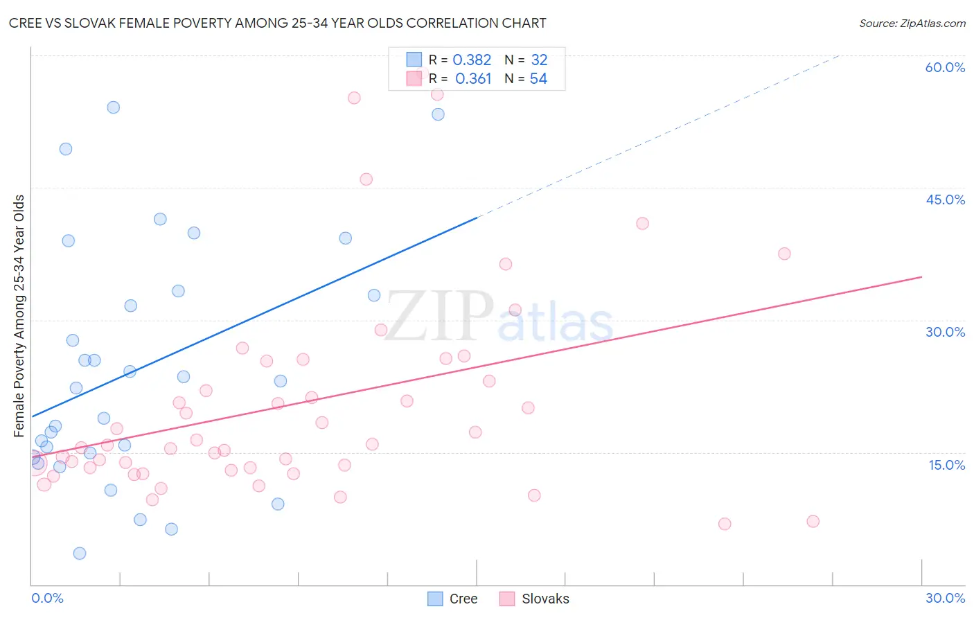 Cree vs Slovak Female Poverty Among 25-34 Year Olds
