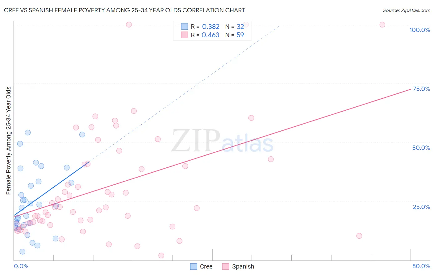Cree vs Spanish Female Poverty Among 25-34 Year Olds