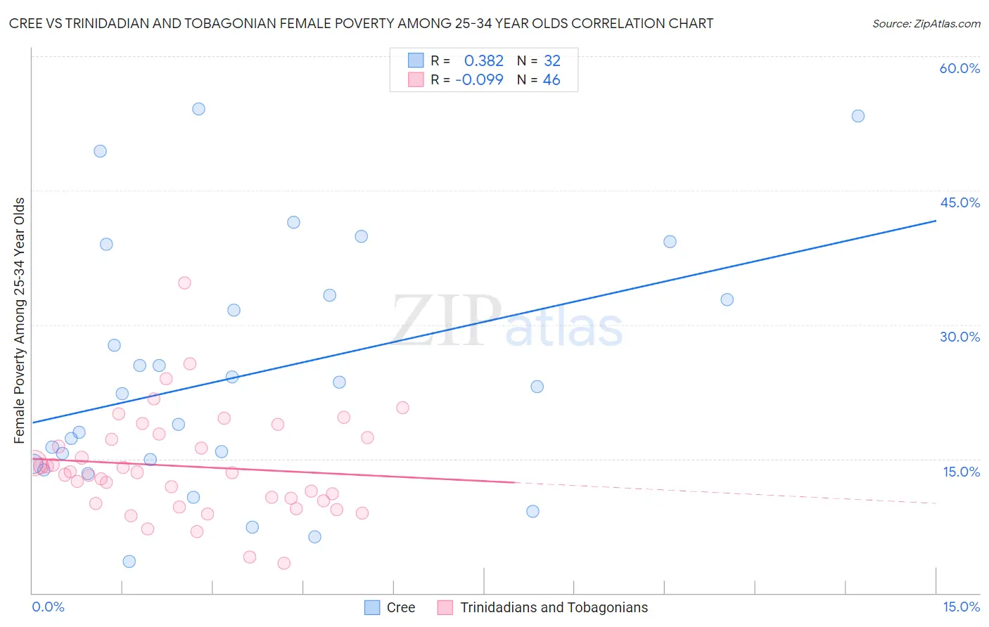 Cree vs Trinidadian and Tobagonian Female Poverty Among 25-34 Year Olds