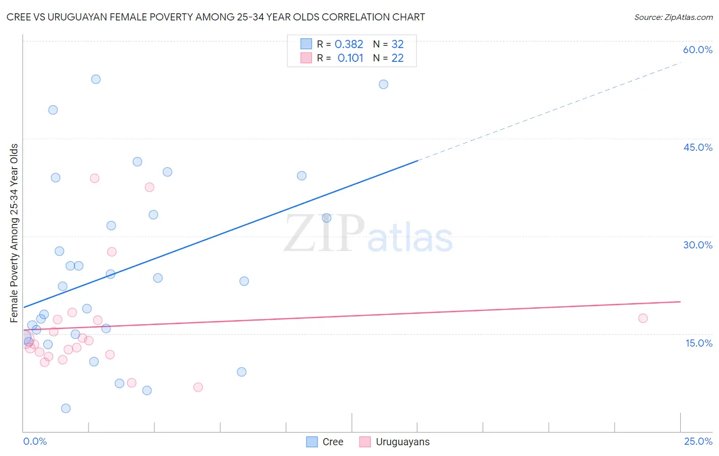 Cree vs Uruguayan Female Poverty Among 25-34 Year Olds