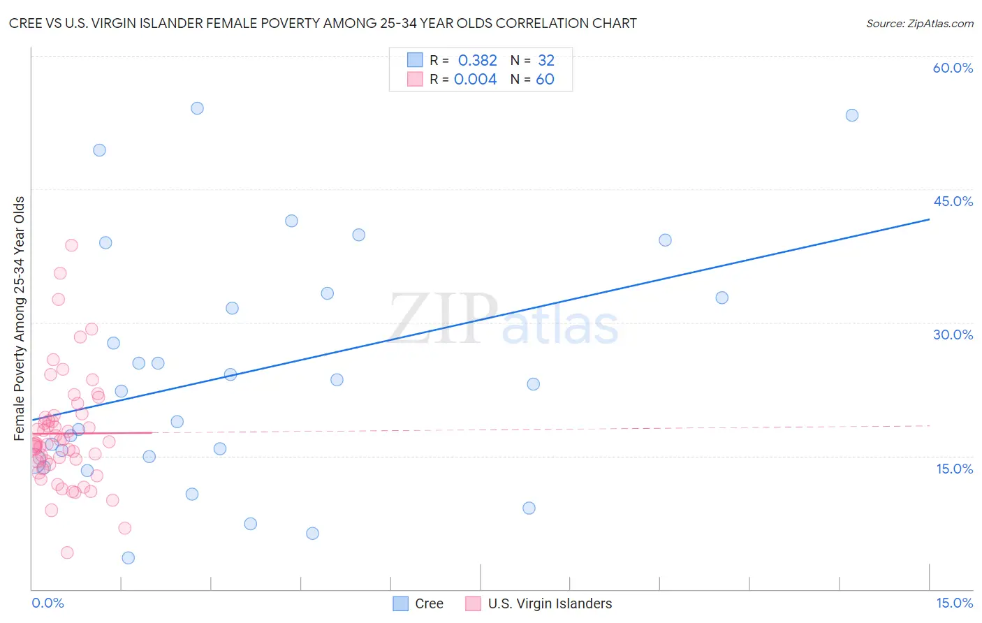 Cree vs U.S. Virgin Islander Female Poverty Among 25-34 Year Olds